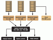 CentOS 7 Sunucularda Disk Alanı Nasıl Genişletilir? (LVM ve Standart Yapılar)
