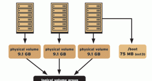 CentOS 7 Sunucularda Disk Alanı Nasıl Genişletilir? (LVM ve Standart Yapılar)