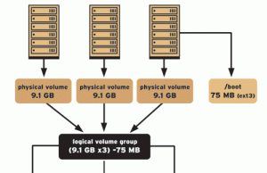 CentOS 7 Sunucularda Disk Alanı Nasıl Genişletilir? (LVM ve Standart Yapılar)